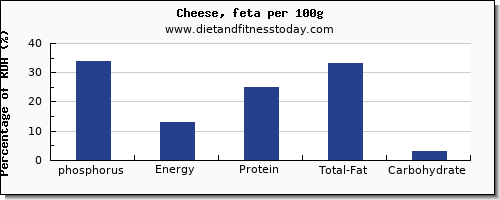 phosphorus and nutrition facts in feta cheese per 100g